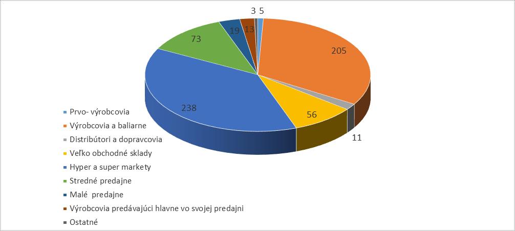 Prvovýrobcovia Výrobcovia a baliarne Distribútori a dopravcovia Veľkoobchodné sklady Hyper a super markety Stredné predajne Malé predajne Výrobcovia predávajúci hlavne vo svojej predajni Ostatné Tab.