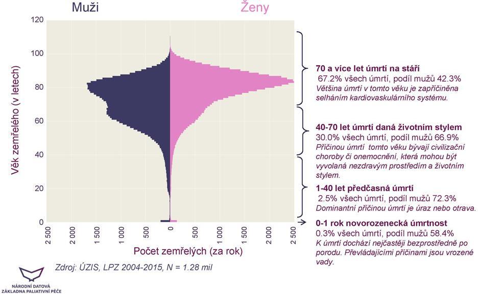 jako podíl zemřelých mužů a žen.