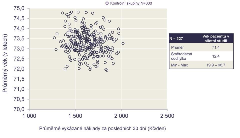 Graf č. 6: Věk a vykázané náklady za posledních 30 dní života pacientů Pro každého pojištěnce byly spočítány vykázané náklady za posledních 30 dní života.