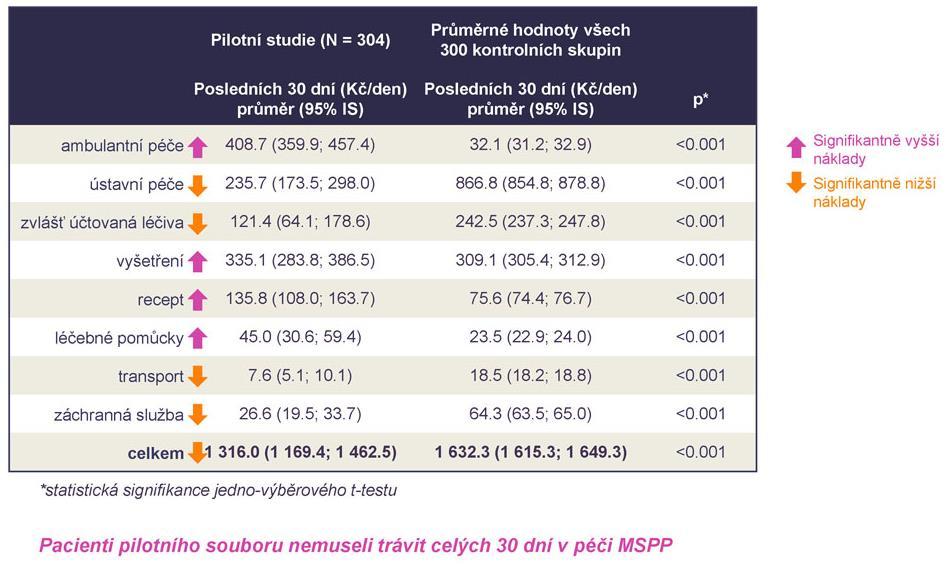 pacienti pilotního souboru i kontrolních skupin vykázány náklady ve všech sledovaných skupinách