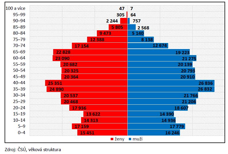 Na území OK žilo k 31. 12. 2015 celkem 634 718 obyvatel, 310 286 mužů a 324 432 žen.