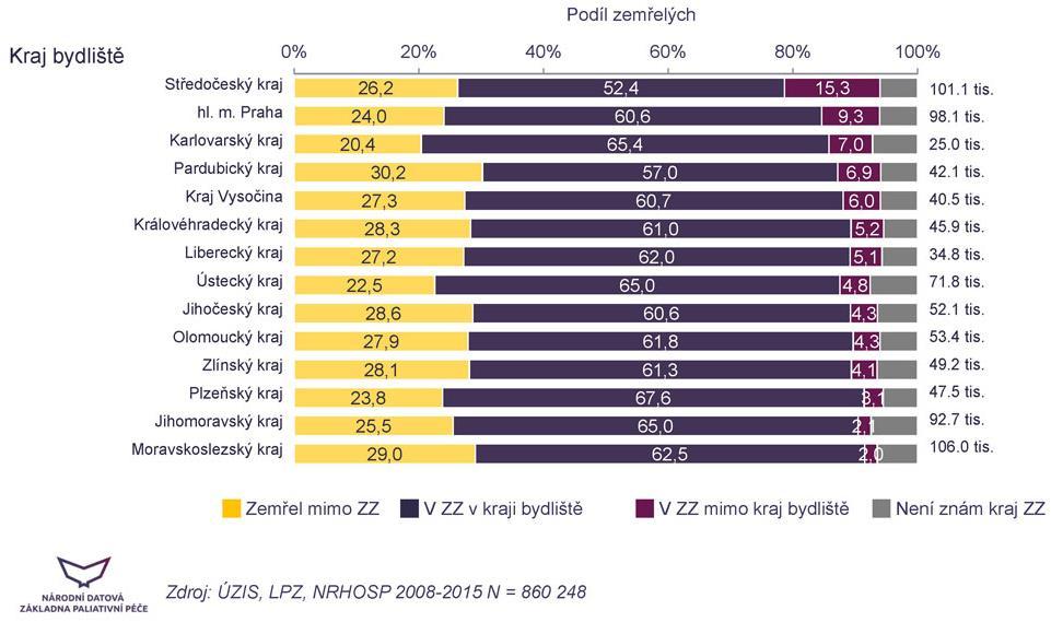 Dle informací z ÚZIS shromážděných mezi lety 2008 až 2015 vyplývá, že v Olomouckém kraji zemřelo 61,8 % (tj. 53,4 tis.) zemřelých ve zdravotnickém zařízení.