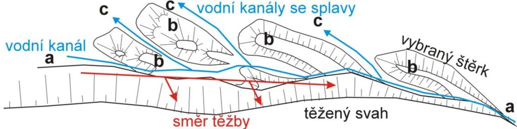 obr. 52. Schéma jíloviště se spodním přívodem vody. Autor J.