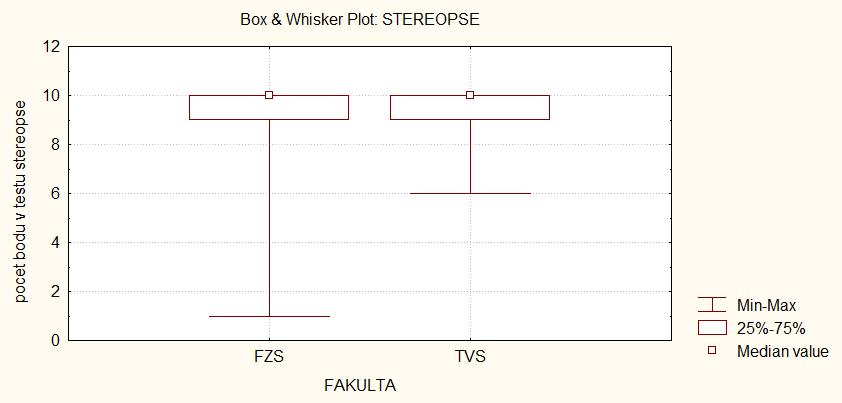 9VÝSLEDKY A DISKUSE Obrázek 10: Popisná statistika rozdílu ve výsledcích v testu stereopse Zdroj: Statistica 6.0 9.