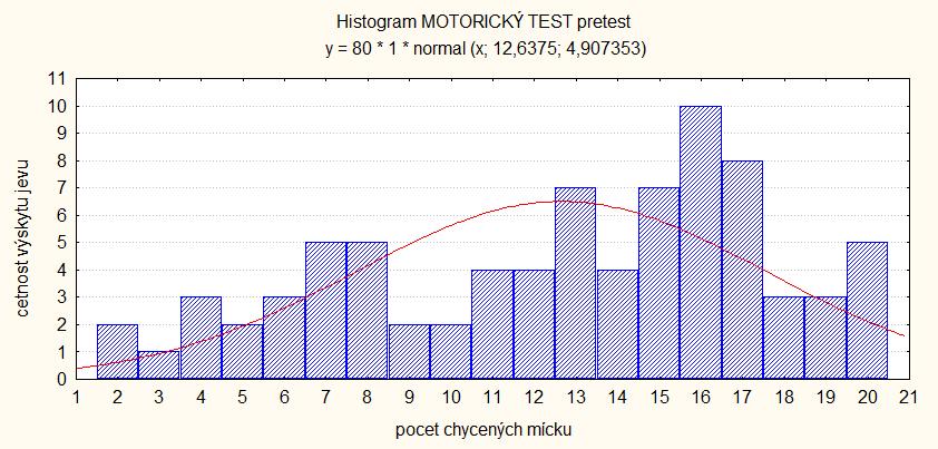 9VÝSLEDKY A DISKUSE Graf 2: Rozložení hodnot platných pokusů v pretestu vyhazování a chytání míčku vleže napříč celým souborem Zdroj: Statistica 6.