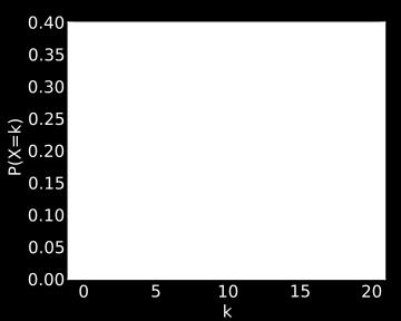 Poissonovo rozdělení Diskrétní rozdělení Kolik požadavků přijde za jednotku času, jestliže doby mezi příchody mají exponenciální rozdělení (= čas příchodu