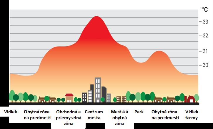 Tepelné ostrovy v mestách Rozloženie teploty vzduchu v meste a