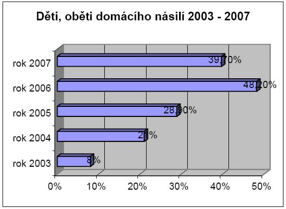 násilí, 2007 45 45 http://www.