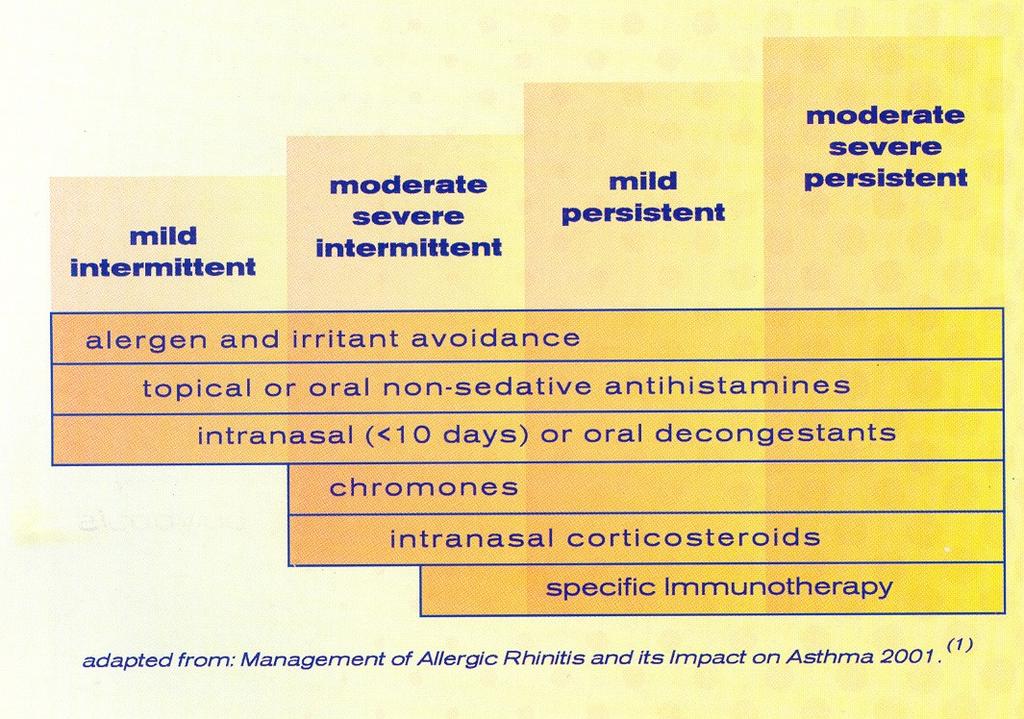 Rhinitis allergica - léčba Management of Allergic Rhinitis and its Impact on Asthma.