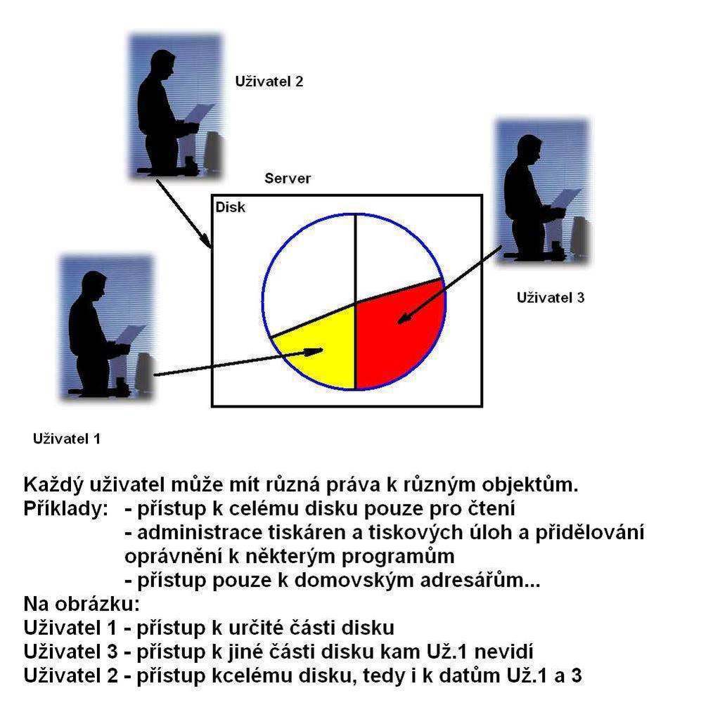 Přístupová práva do sítěs pro přístup p k serveru je nutné legáln lní přihlášení uživatelský účet jméno a heslo prostřednictv