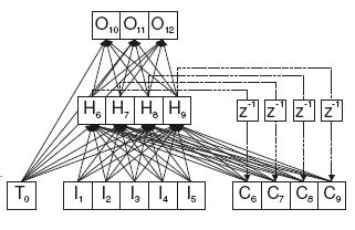 3.2.2 Elmanova síť Elmanova síť je dvouvrstvá síť s algoritmem učení backpropagation a se zpětnou vazbou ze skryté vrstvy na vrstvu vstupní.