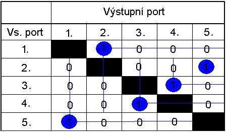 Obr. 5.15: Upravený algoritmus obchodního cestujícího pro přepínač. Ověření předpokladů na příkladu vytvořeném pomocí programu MATLAB R. Zadání: 2 vstupní porty, 2 výstupní porty, 3 priority.