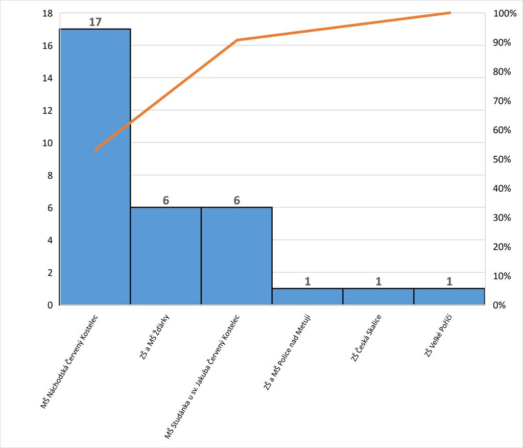 Vyhodnocení dotazníkového šetření rodiče z území ORP Náchod Datum realizace: říjen a listopad Statistika respondentů Počet návštěv: 5 Počet dokončených dotazníků: Otázka č.