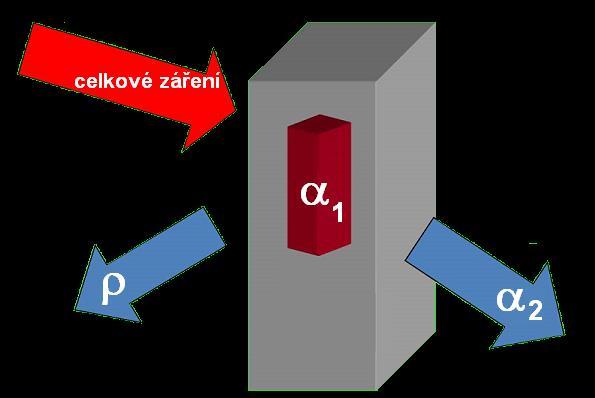 Tepelná odrazivost a pohltivost Odrazivost Pohltivost 1 k p