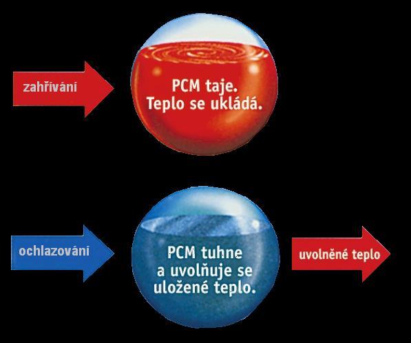 polyethylenglykol vysokohustotní polyetylen