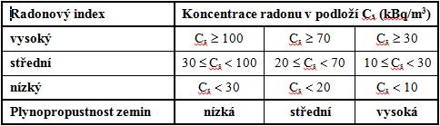 Radonový index pozemku