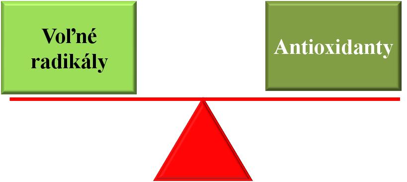 DEFINÍCIA OXIDAČNÉHO STRESU Oxidačný stres je nerovnováha medzi tvorbou prooxidantov a ich elimináciou pomocou antioxidačných systémov v