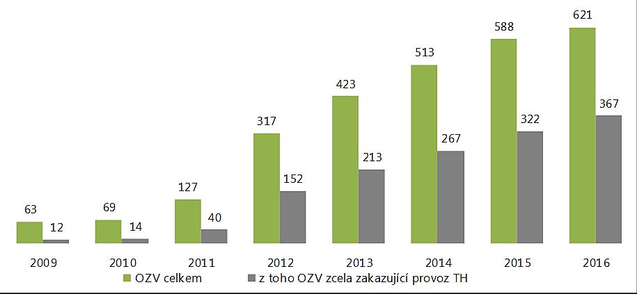 Regulace obecně závazné vyhlášky Vývoj počtu obcí s OZV regulující