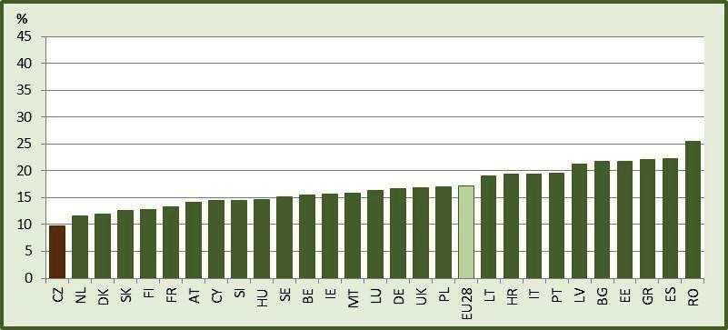 Je v České republice nejnižší chudoba? Ohrožení příjmovou chudobou v zemích EU v roce 2014 (%) 5 Co měří ukazatel rizika chudoby nebo sociálního vyloučení?