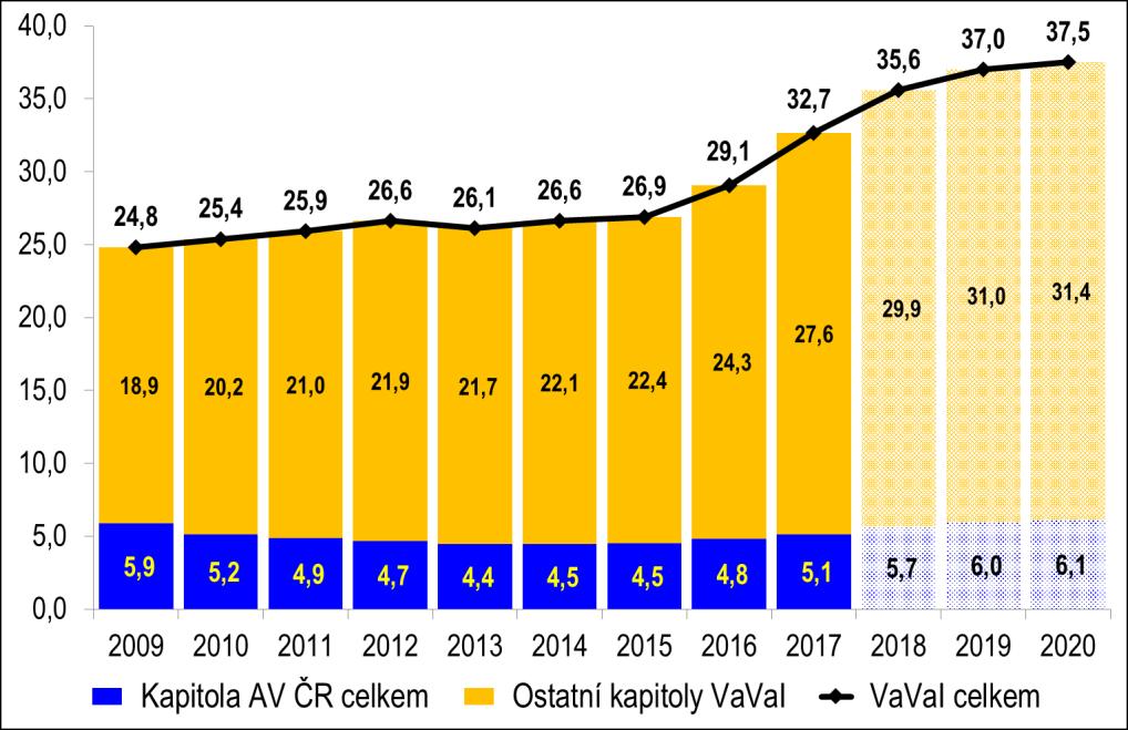 Současný návrh rozpočtu Akademie věd ČR na rok 2018 tedy vychází z tohoto vládního návrhu zákona o státním rozpočtu ČR na rok 2018.