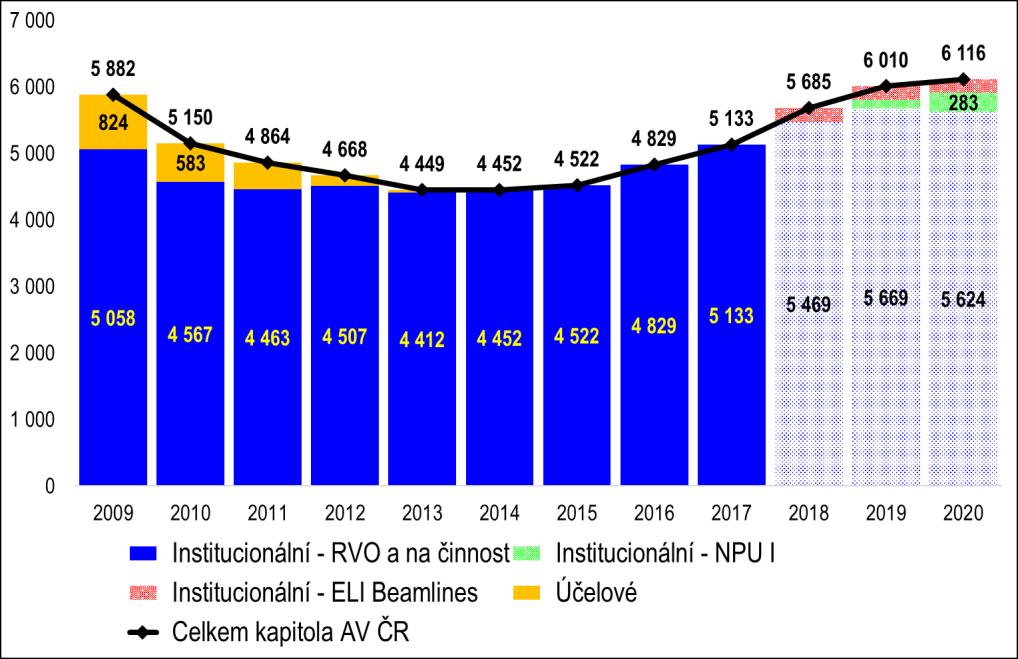 2019 a 2020. Graf 4: Národní výdaje na VaVaI celkem a pro AV ČR (rozpočet) v mld. Kč Zdroj: Usnesení vlády ČR ze dne 25. září 2017 č.