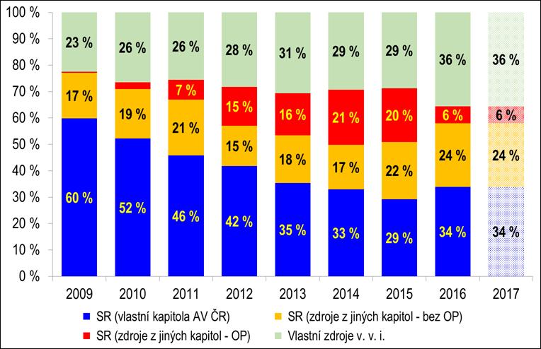 kapitoly AV ČR o částku 9 549 tis. Kč na vrub rozpočtu kapitoly 398 Všeobecná pokladní správa. Objem institucionálních prostředků byl těmito změnami upraven na celkovou částku 5 227 302 tis. Kč. Očekáváme, že se v roce 2017 struktura hlavních složek finančních zdrojů Akademie věd nebude příliš lišit od předchozího roku, tj.