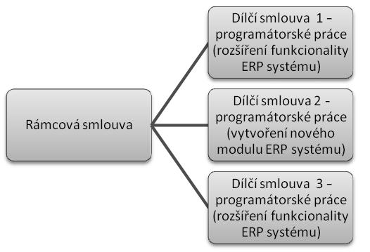 KAPITOLA 9 Smlouva o vývoji a implementaci softwaru vovat problematiku duševního vlastnictví a jednotlivých povinností, úpravu platebních podmínek, odpovědnosti za vady a za škodu, ukončení smlouvy a