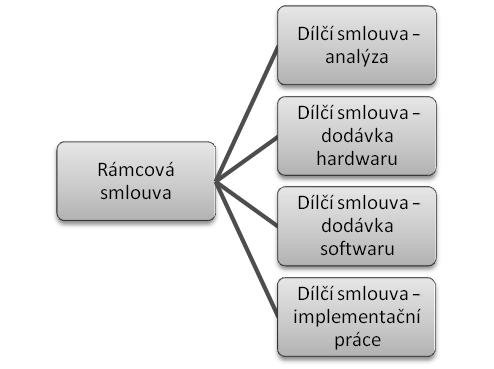 Jaký smluvní typ použít Obrázek 9.2 Rámcová smlouva v případě jednorázové implementace Základem rámcové smlouvy je tedy úprava procesu vzniku dílčí smlouvy a dále stanovení ceny.