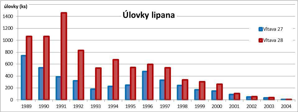 Na přelomu tisíciletí v době, kdy se začaly objevovat hejna zimujících kormoránů, je viditelný dramatický pokles úlovků na všech revírech JčÚS ČRS, zejména však na řece Vltavě.