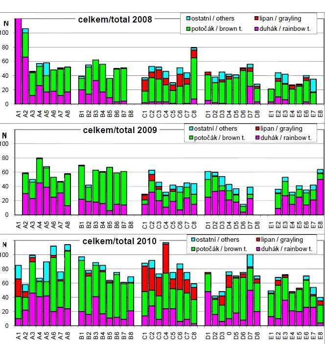 4.2. Výsledky závodů na řece Vltavě Informaci o stavu rybí obsádky a tím i o stavu populace lipana je možné získat tak ze statistiky úlovků rybářských závodů pořádaných na řece Vltavě 28.