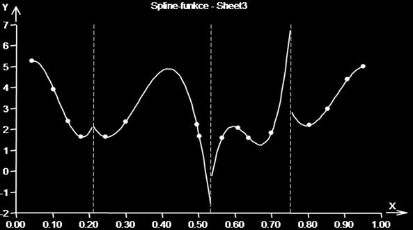 Hodnoty x u,i se nazývají uzly a moou být definovány uživatelem. Analytické vlastnosti (ladkost, spojitost, křivost, apod.