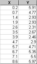 opakovaném měření se stejným výsledkem. Například dva řádky s odnotami x=3, y=10; x=3, y=10 lze naradit jedním řádkem s váou 2: x=3, y=10; w=2.