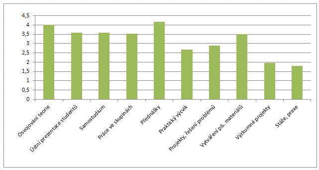 Graf 13: Způsoby výuky v hlavní specializaci na VŠE (šetření 2016/2017) Pozn.