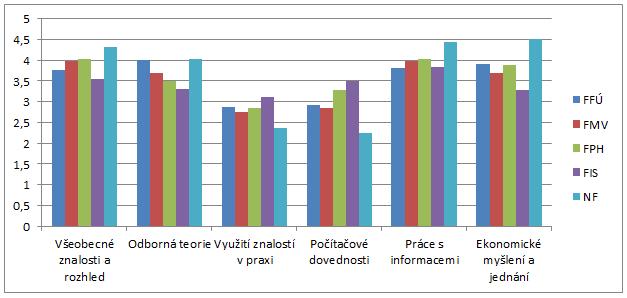 klíčových kompetencí je již možné nalézt mezi fakultami významné rozdíly, i když úrovně se postupně sbližují.