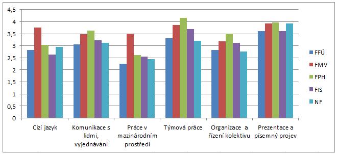 Graf 23: Osvojení manažerských, komunikačních a sociálních dovedností během studia u jednotlivých fakult, rok šetření 2016/17 Pozn.