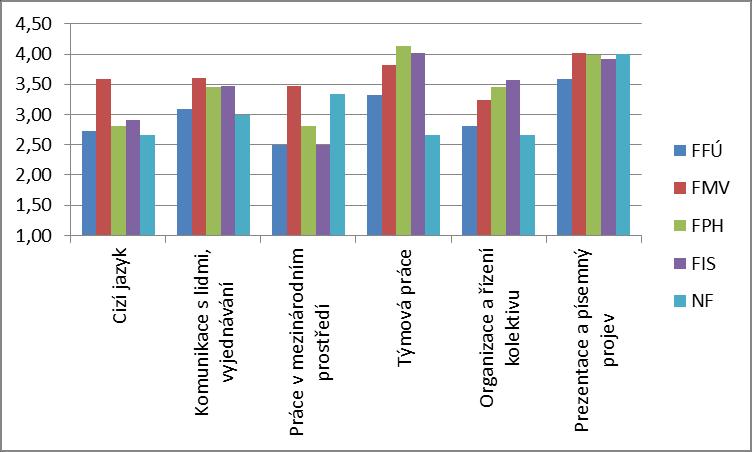 Graf 24: Osvojení manažerských, komunikačních a sociálních dovedností během studia u jednotlivých fakult, rok šetření 2015/16 Pozn.