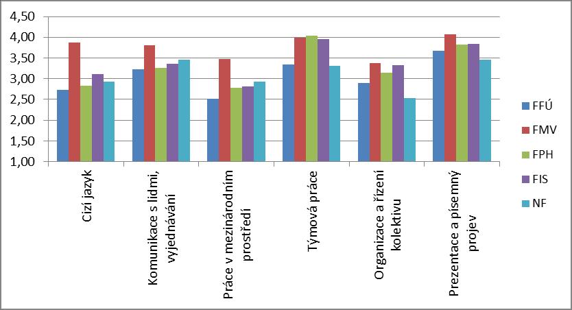 Graf 25: Osvojení manažerských, komunikačních a sociálních dovedností během studia u jednotlivých fakult, rok šetření 2014/15 Pozn.