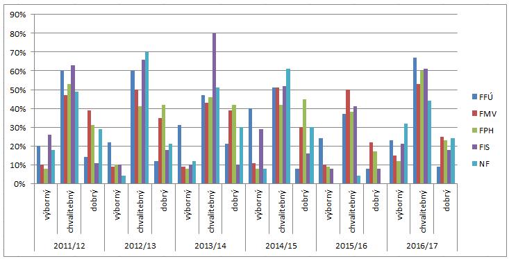 Graf 36: Podíl kvalitních vyučujících dle vnímání absolventů jednotlivých fakult z let 2011-2017 v hlavní specializaci Jak již bylo výše zmíněno, dosáhla oblast vedlejší specializace lepších výsledků