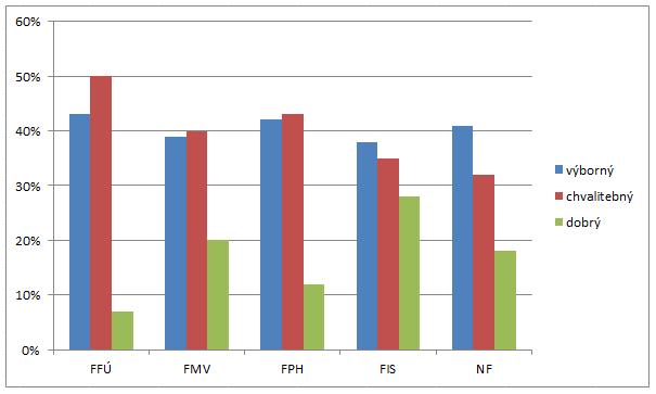 Graf 37: Podíl kvalitních vyučujících dle vnímání absolventů