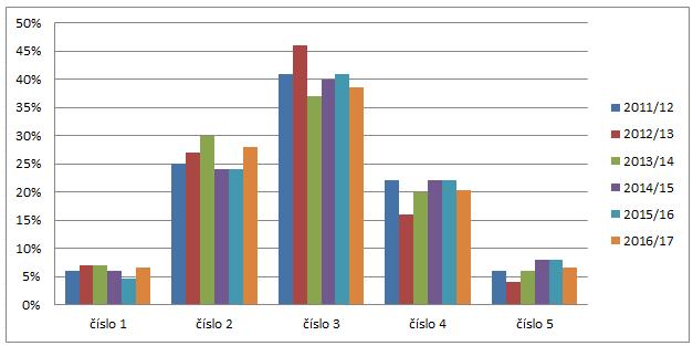 Graf 47: Podíl absolventů, kteří využili znalosti a dovednosti získané studiem (2011-2017) Pozn.