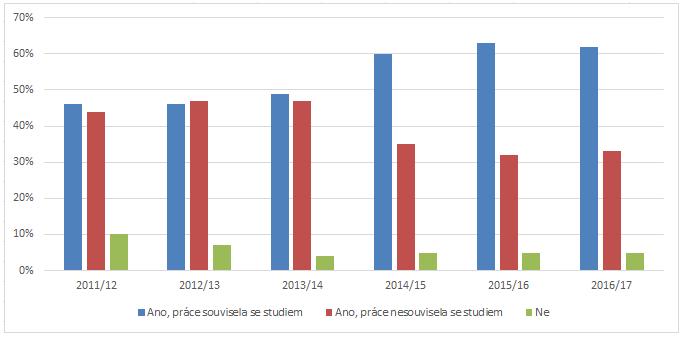 Graf 49: Pracovní angažovanost studentů