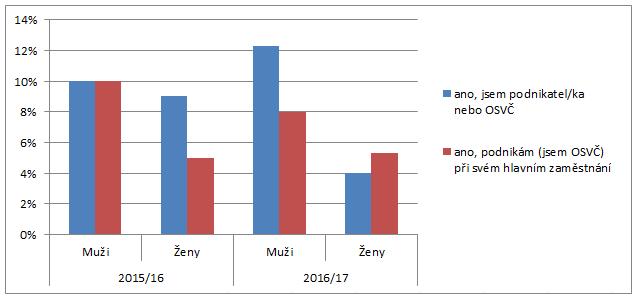 10. PODNIKATELSKÁ AKTIVITA V poslední části dotazníkového šetření jsme zjišťovali, jaká je podnikatelská aktivita absolventů, a to ze dvou hledisek z hlediska pohlaví a z hlediska absolvované fakulty.