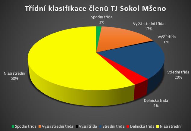 Jak vyplývá z grafu výše, převážnou většinu členů TJ Sokol Mšeno tvořila střední třída, specificky ve venkovském prostředí nižší střední třída, tedy hlavně řemeslníci, což odpovídá i celkovému