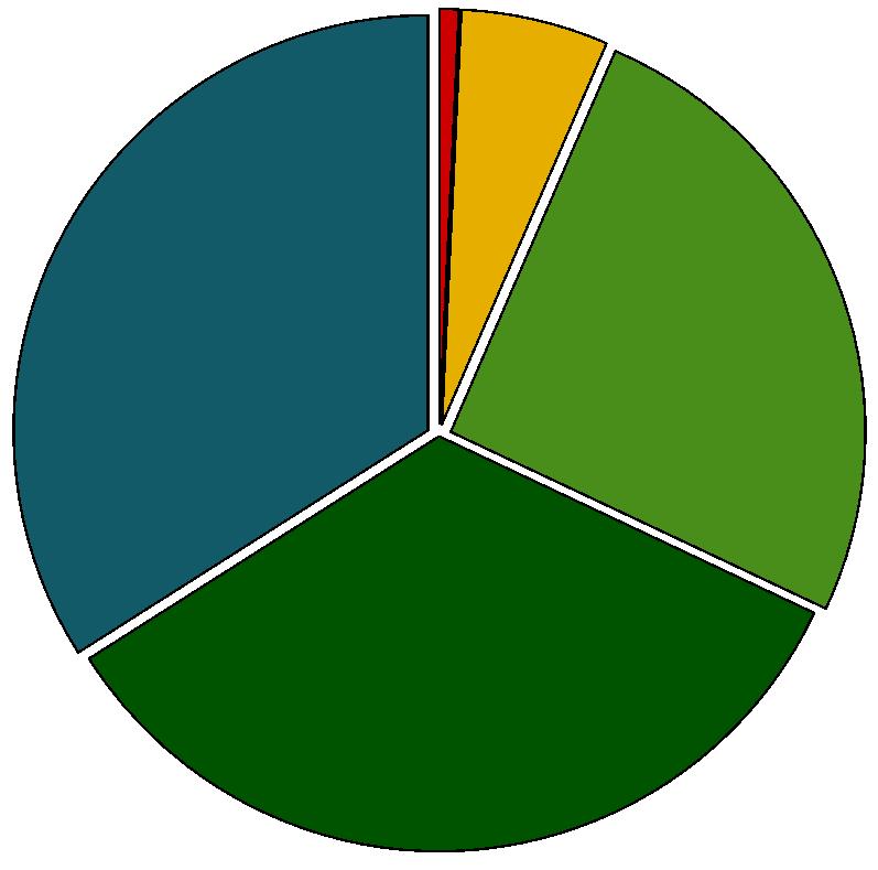 Jód v moči dětí 34% 1% 6% 25% Nedostatečná saturace (0-49 µg/l) Nedostatečná s.