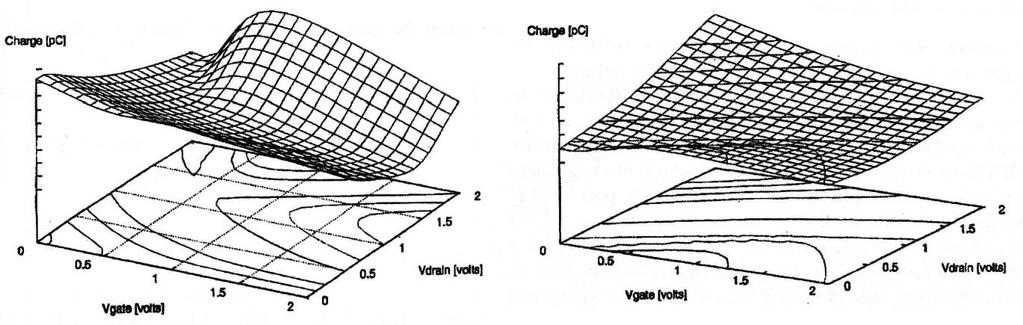 Množství náboje dále ovlivněno těmito faktory: předchozí stav tranzistoru, funkce tranzistoru (změny napětí na source, drain), rychlost přeběhu a kapacita vstupu, délka kanálu, napájecí napětí,