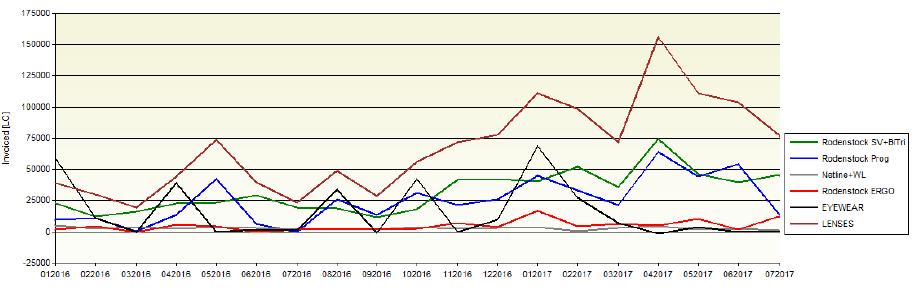 Graf 7: Vývoj prodej jednotlivých brýlových čoček za období leden
