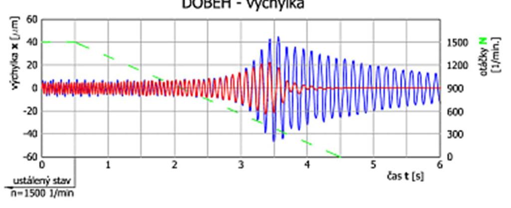 na budící a vlastní frekvenci(příklad: budící otáčky n = 1500 1/min, vl.