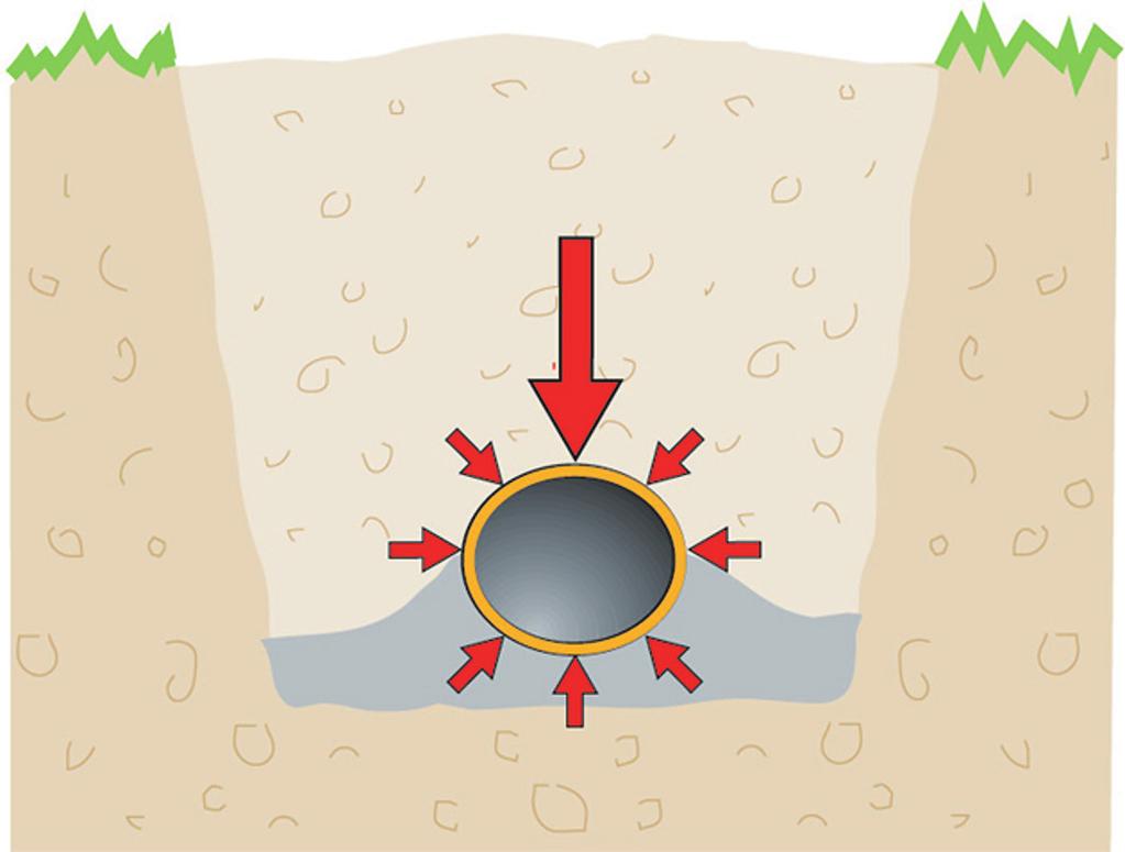 ROZDÍLY V CHOVÁNÍ TUHÝCH A PODDAJNÝCH POTRUBÍ Plastová potrubí pro kanalizaci z PVC-U, PP nebo PE-HD jsou klasifikována jako potrubí poddajná.
