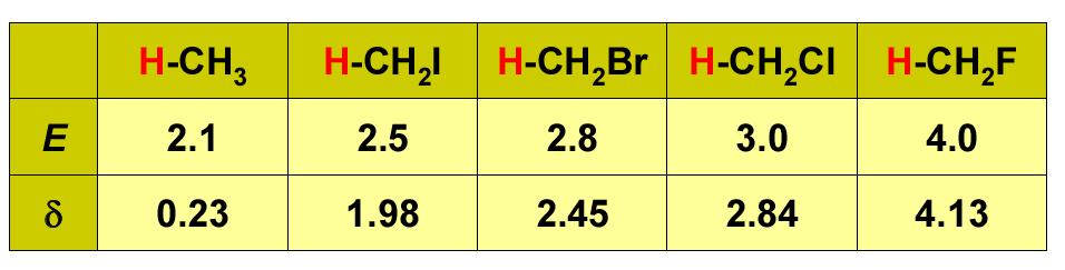 NMR - interpretace CHEMICKÉ POSUNY - vlivy chemického okolí -