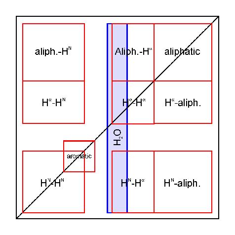 2D NOESY přes prostor 2D NMR - homonukleární 2D COSY přes vazby